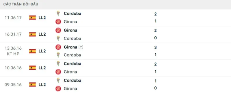 Kết quả đối đầu Cordoba vs Girona