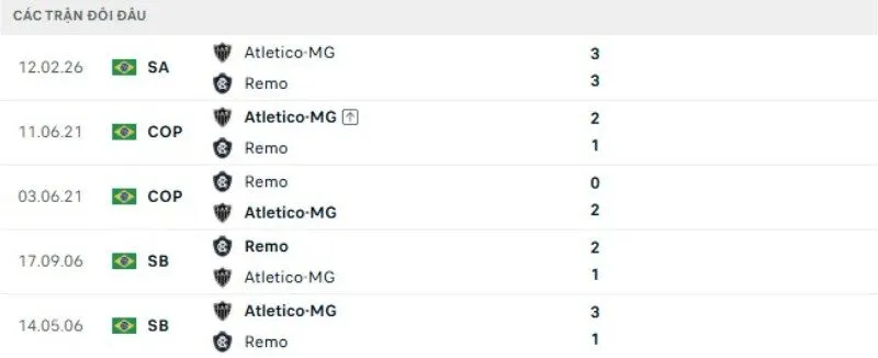 Kết quả đối đầu Remo vs Atletico MG