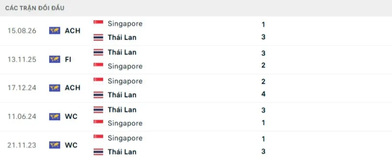 Kết quả đối đầu Thái Lan vs Singapore