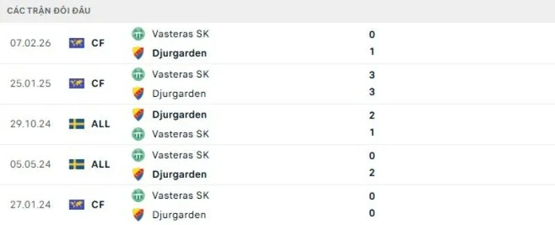 Kết quả đối đầu Vasteras vs Djurgarden